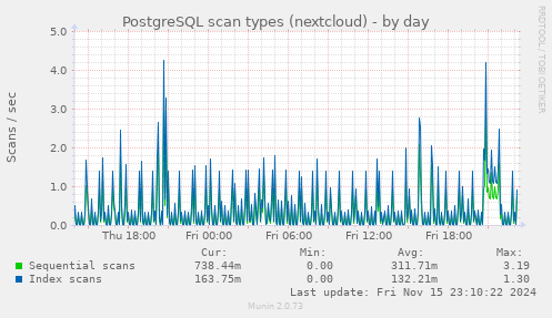 PostgreSQL scan types (nextcloud)