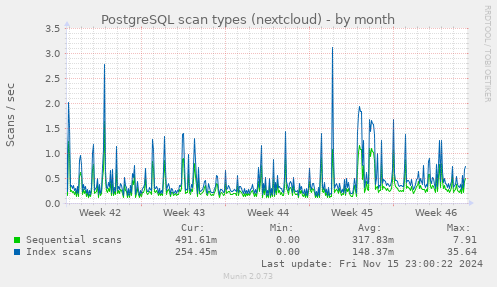 PostgreSQL scan types (nextcloud)