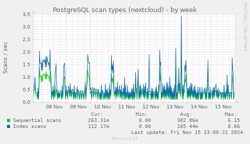 PostgreSQL scan types (nextcloud)