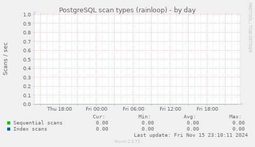 PostgreSQL scan types (rainloop)