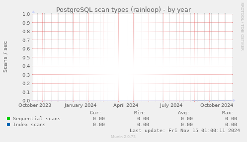 PostgreSQL scan types (rainloop)