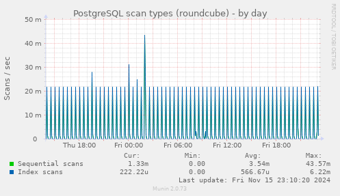 PostgreSQL scan types (roundcube)