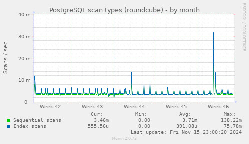 PostgreSQL scan types (roundcube)