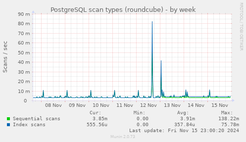 PostgreSQL scan types (roundcube)