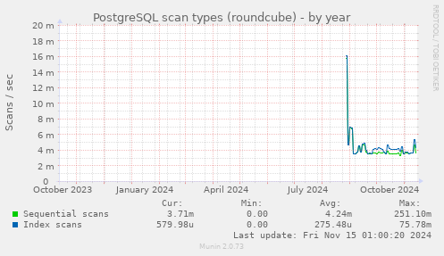 PostgreSQL scan types (roundcube)