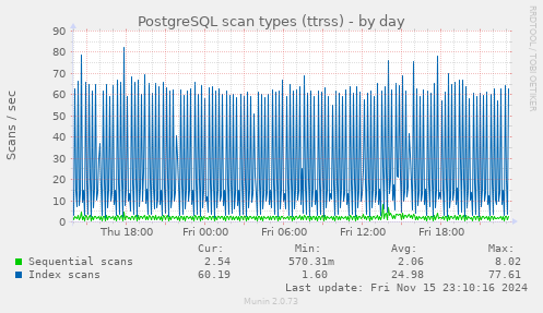 PostgreSQL scan types (ttrss)