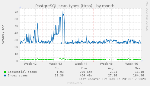 PostgreSQL scan types (ttrss)