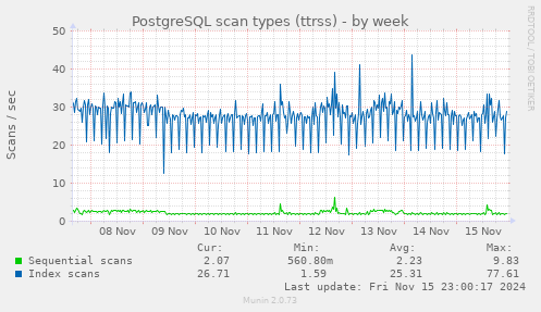 PostgreSQL scan types (ttrss)