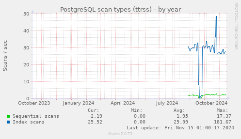 PostgreSQL scan types (ttrss)