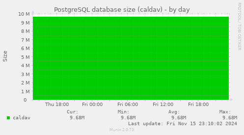 PostgreSQL database size (caldav)