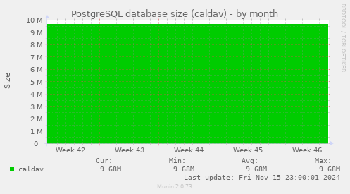 PostgreSQL database size (caldav)