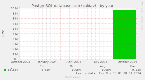 PostgreSQL database size (caldav)