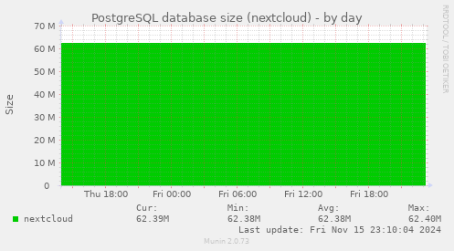 PostgreSQL database size (nextcloud)