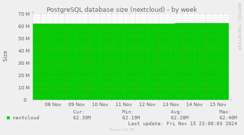 PostgreSQL database size (nextcloud)