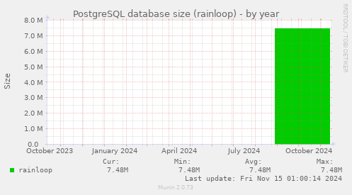 PostgreSQL database size (rainloop)