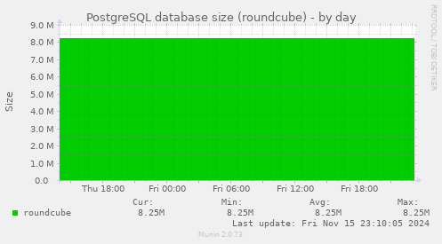 PostgreSQL database size (roundcube)