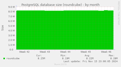 PostgreSQL database size (roundcube)