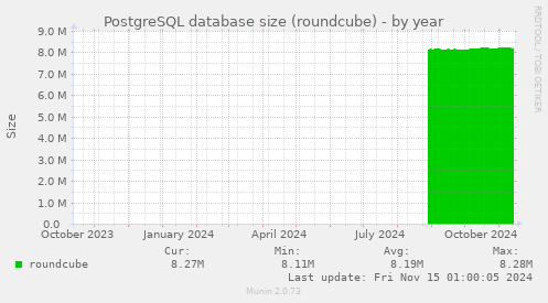 PostgreSQL database size (roundcube)