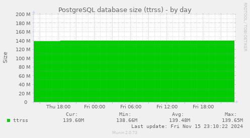 PostgreSQL database size (ttrss)