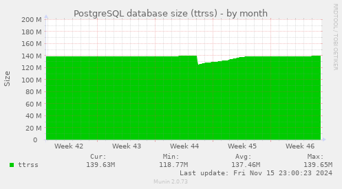 PostgreSQL database size (ttrss)