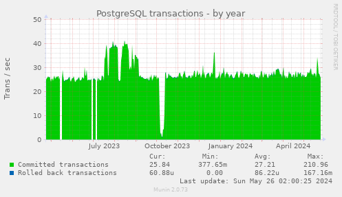 PostgreSQL transactions