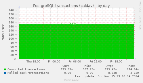 PostgreSQL transactions (caldav)