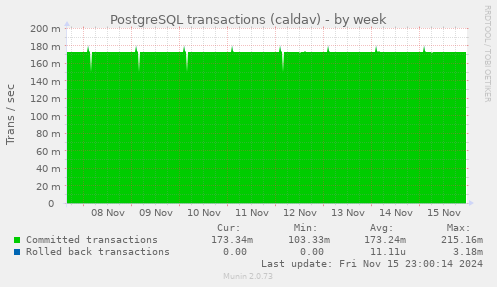 PostgreSQL transactions (caldav)