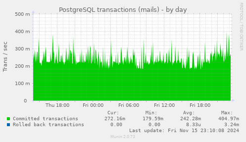 PostgreSQL transactions (mails)