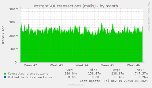 PostgreSQL transactions (mails)