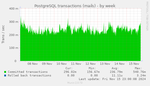 PostgreSQL transactions (mails)