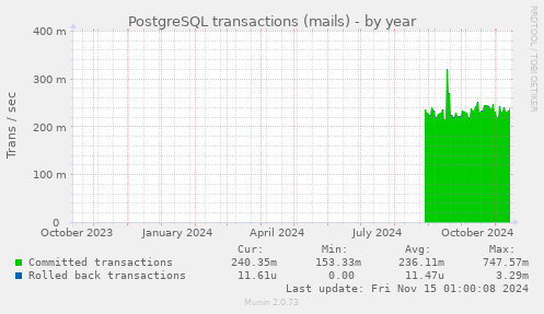 PostgreSQL transactions (mails)