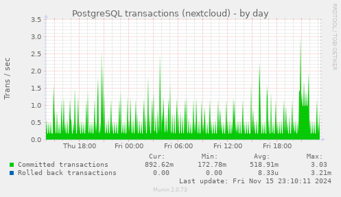 PostgreSQL transactions (nextcloud)