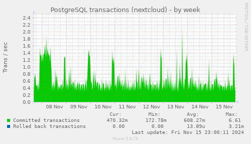 PostgreSQL transactions (nextcloud)