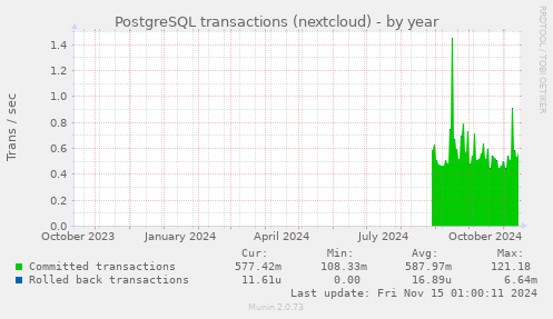 yearly graph