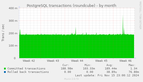 monthly graph