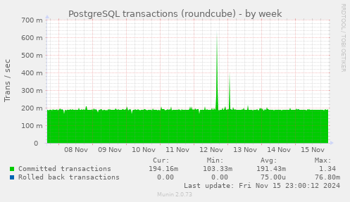 weekly graph