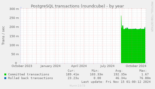 yearly graph