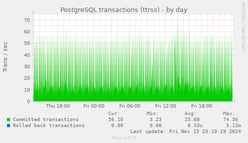 PostgreSQL transactions (ttrss)