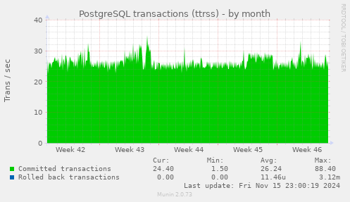 PostgreSQL transactions (ttrss)