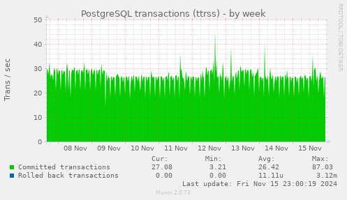 PostgreSQL transactions (ttrss)