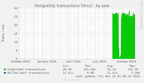 PostgreSQL transactions (ttrss)