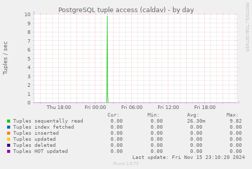 PostgreSQL tuple access (caldav)