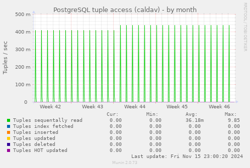 PostgreSQL tuple access (caldav)