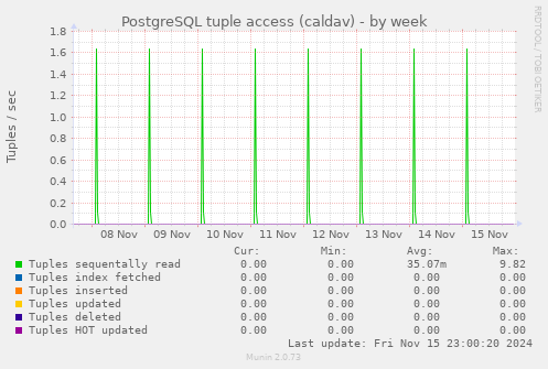 PostgreSQL tuple access (caldav)