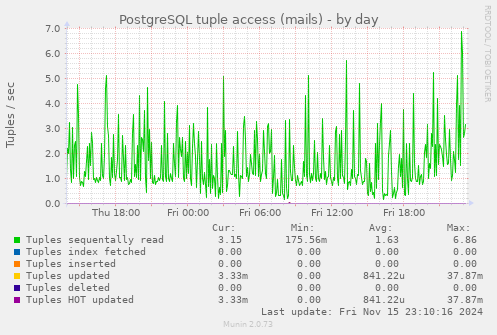 PostgreSQL tuple access (mails)