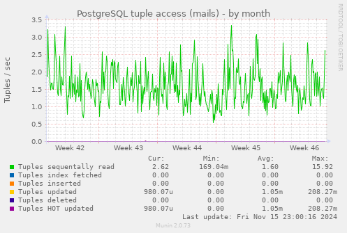 PostgreSQL tuple access (mails)