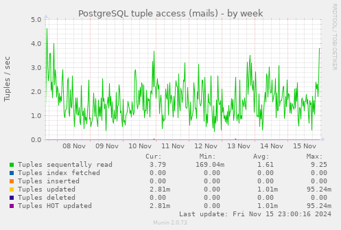 PostgreSQL tuple access (mails)