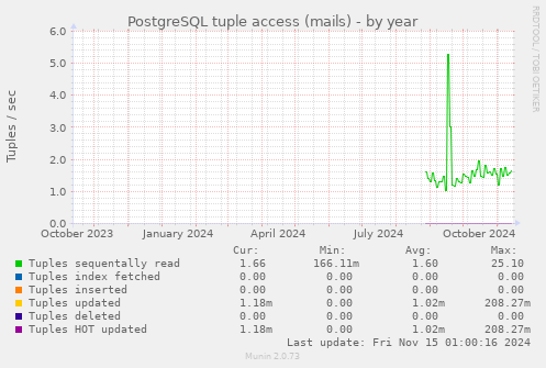 PostgreSQL tuple access (mails)