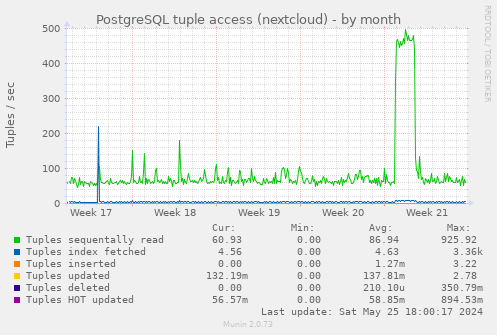 PostgreSQL tuple access (nextcloud)