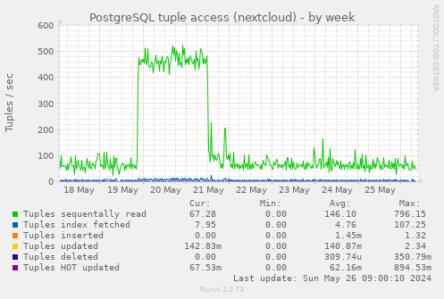 PostgreSQL tuple access (nextcloud)